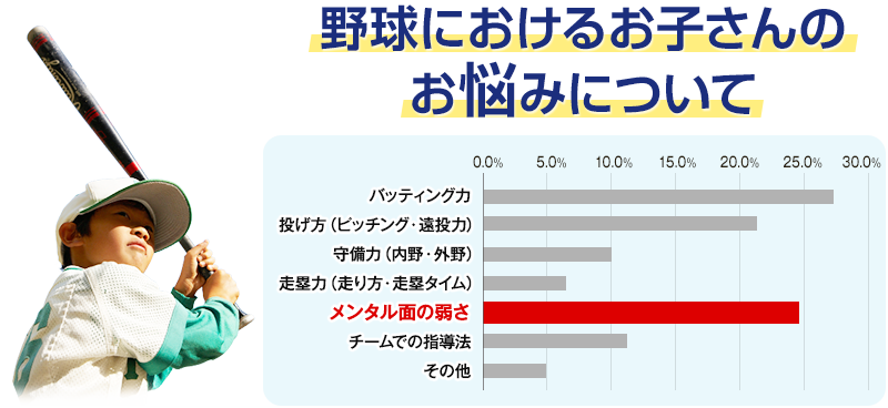 あなたが感じている、お子さんの野球におけるお悩みについて